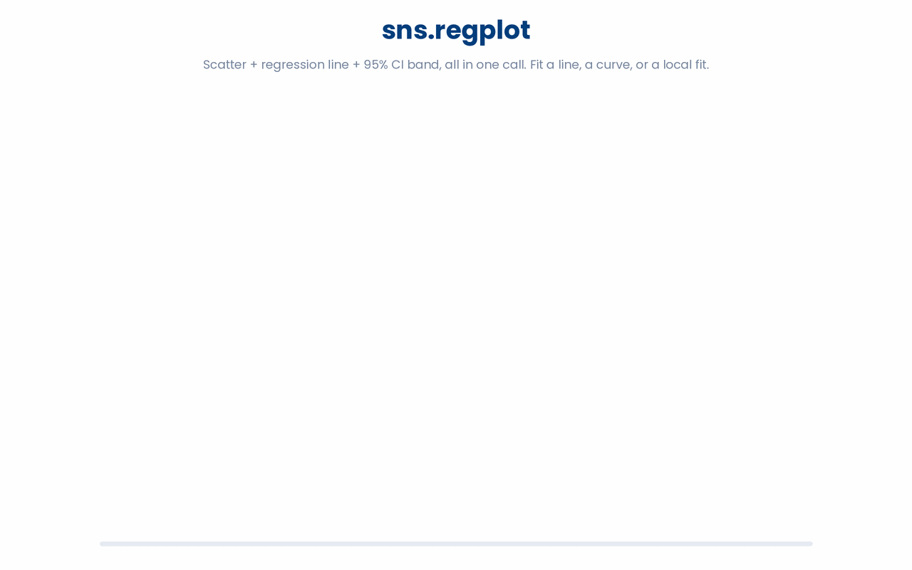 sns.regplot fits and overlays a regression line with a 95% confidence band on a scatter in a single call, with order=2 switching to a polynomial fit and lowess=True switching to a non-parametric local fit.