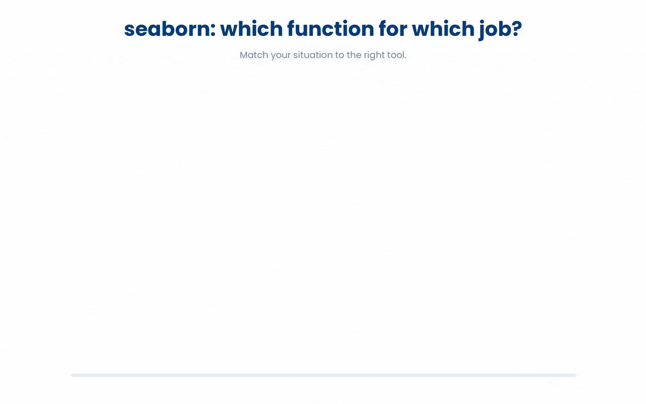 Different seaborn functions answer different questions, so the choice between catplot/relplot/displot (faceting), pairplot (broad first look), jointplot (two-variable deep-dive) and the axes-level functions (custom matplotlib work) is driven by what you are trying to see, not by personal preference.