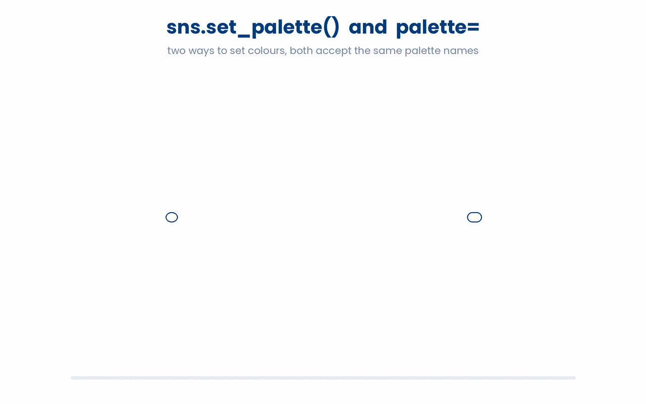 Colours in seaborn can be set globally with sns.set_palette() or for one plot only via the palette= argument, and "viridis" and "colorblind" are two accessible defaults that work identically with either method.