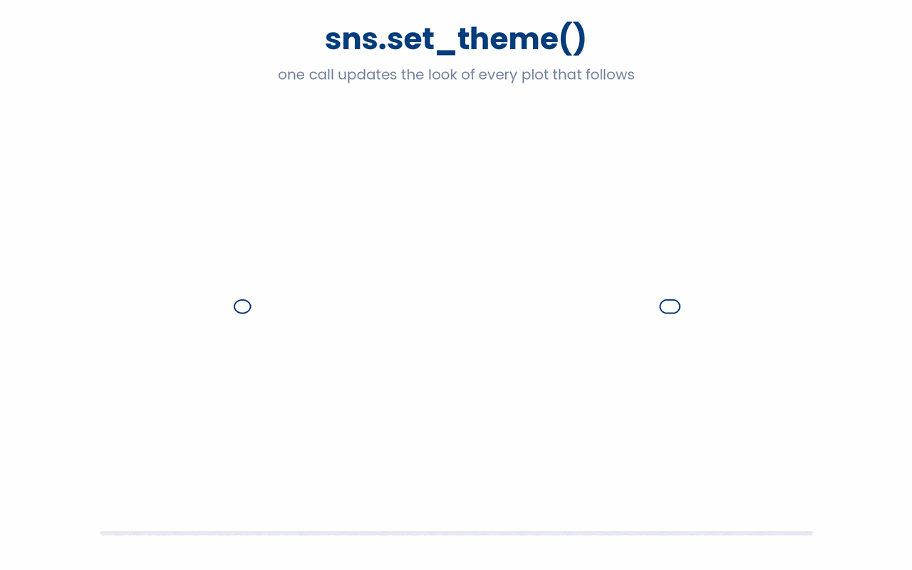 sns.set_theme() takes two arguments — style swaps the background, grid, and axes, while context proportionally scales fonts and line widths inside a fixed figure, with poster so large it crowds out the plot area itself.