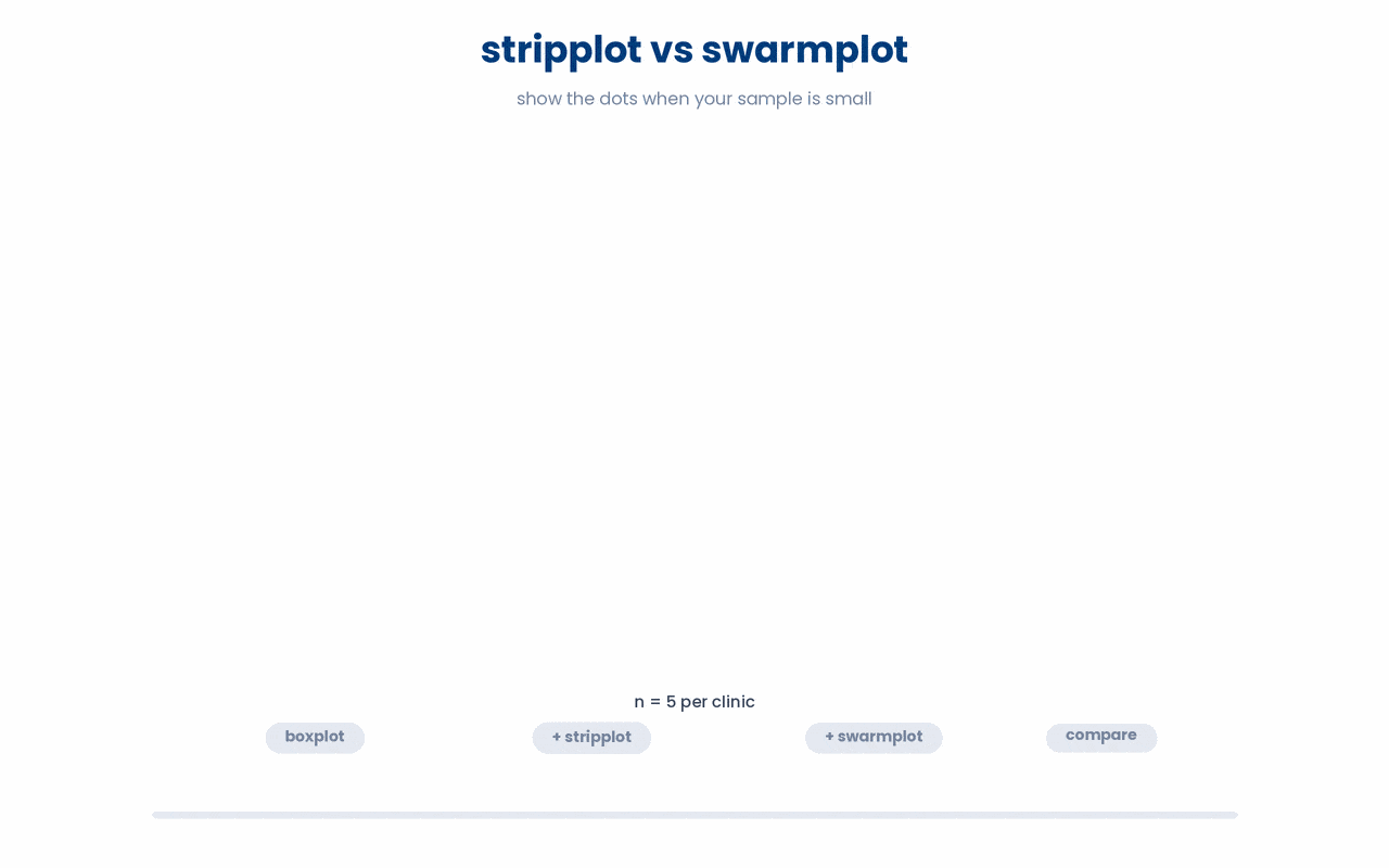 Stripplot jitters dots randomly while swarmplot arranges them so none overlap, both revealing the individual rows a boxplot would otherwise hide.