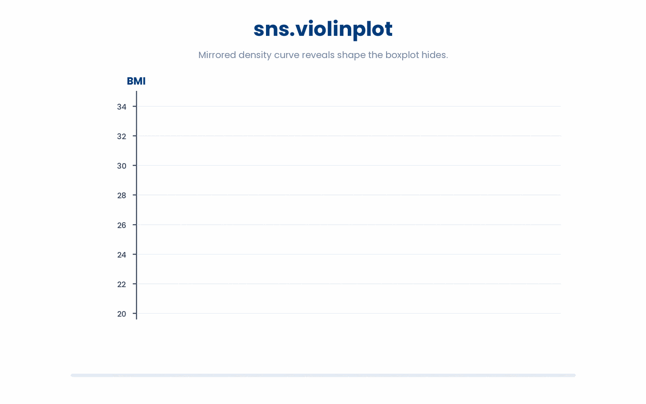 A violin plot wraps a mirrored density curve around the box-and-whisker summary, so bumps, gaps, and multiple peaks in the data become visible rather than being flattened into a single rectangle.