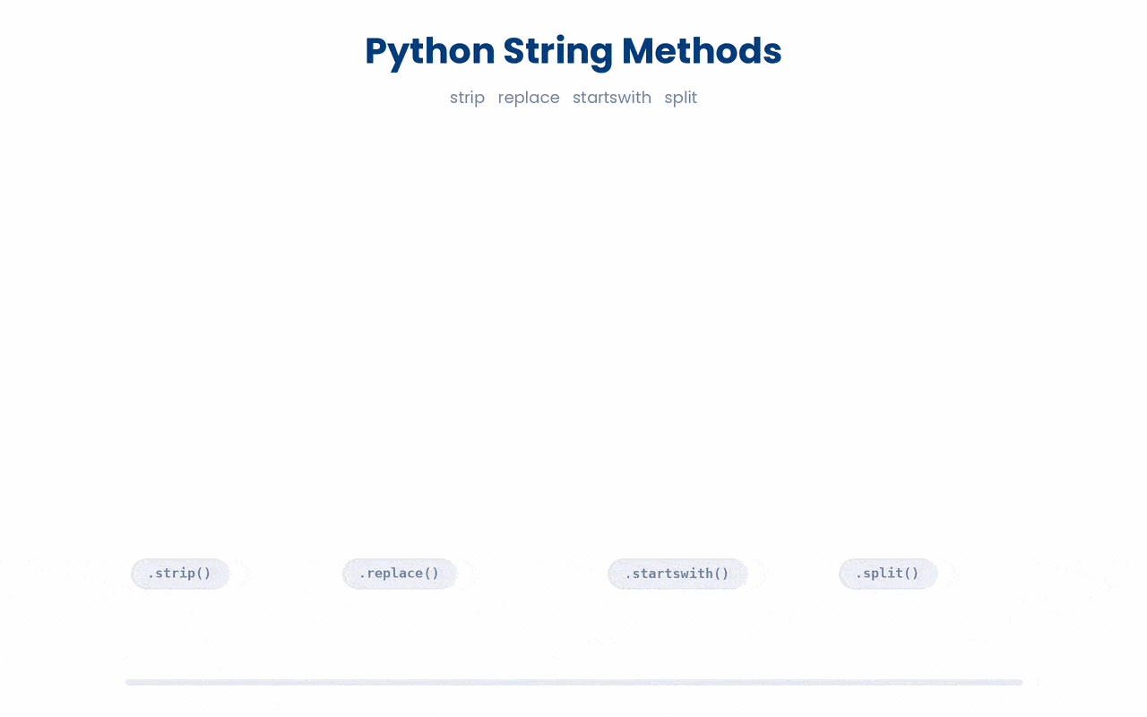 Four string methods turn messy real-world health text into something computable, and each returns a specific kind of result.