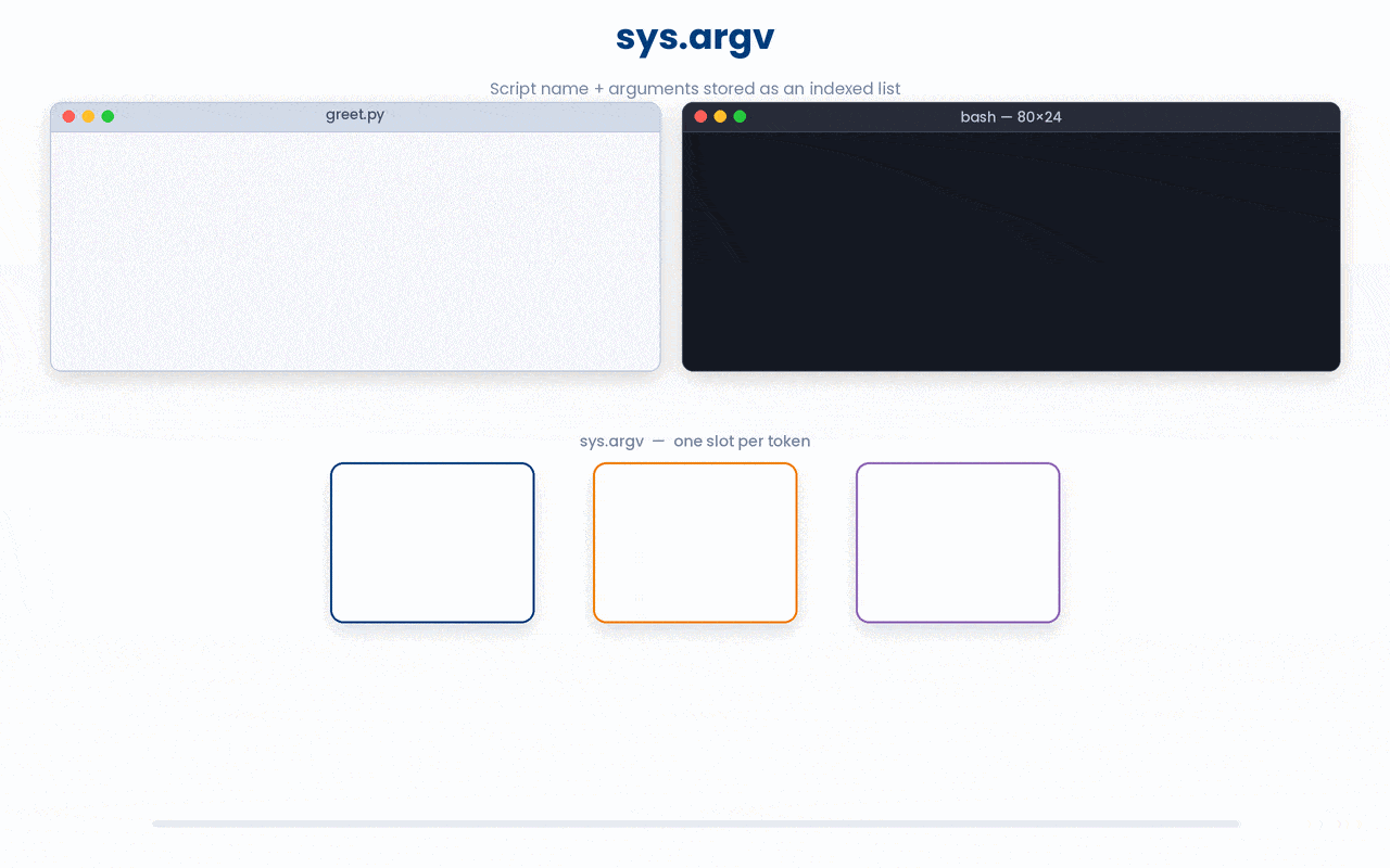 Using sys.argv in Python.