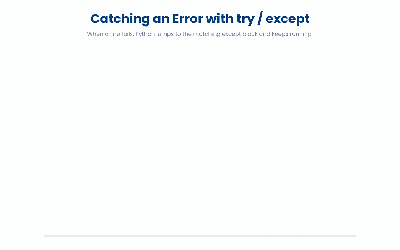 A try block runs risky code, and when it raises an exception the matching except block catches it so the program recovers instead of crashing.