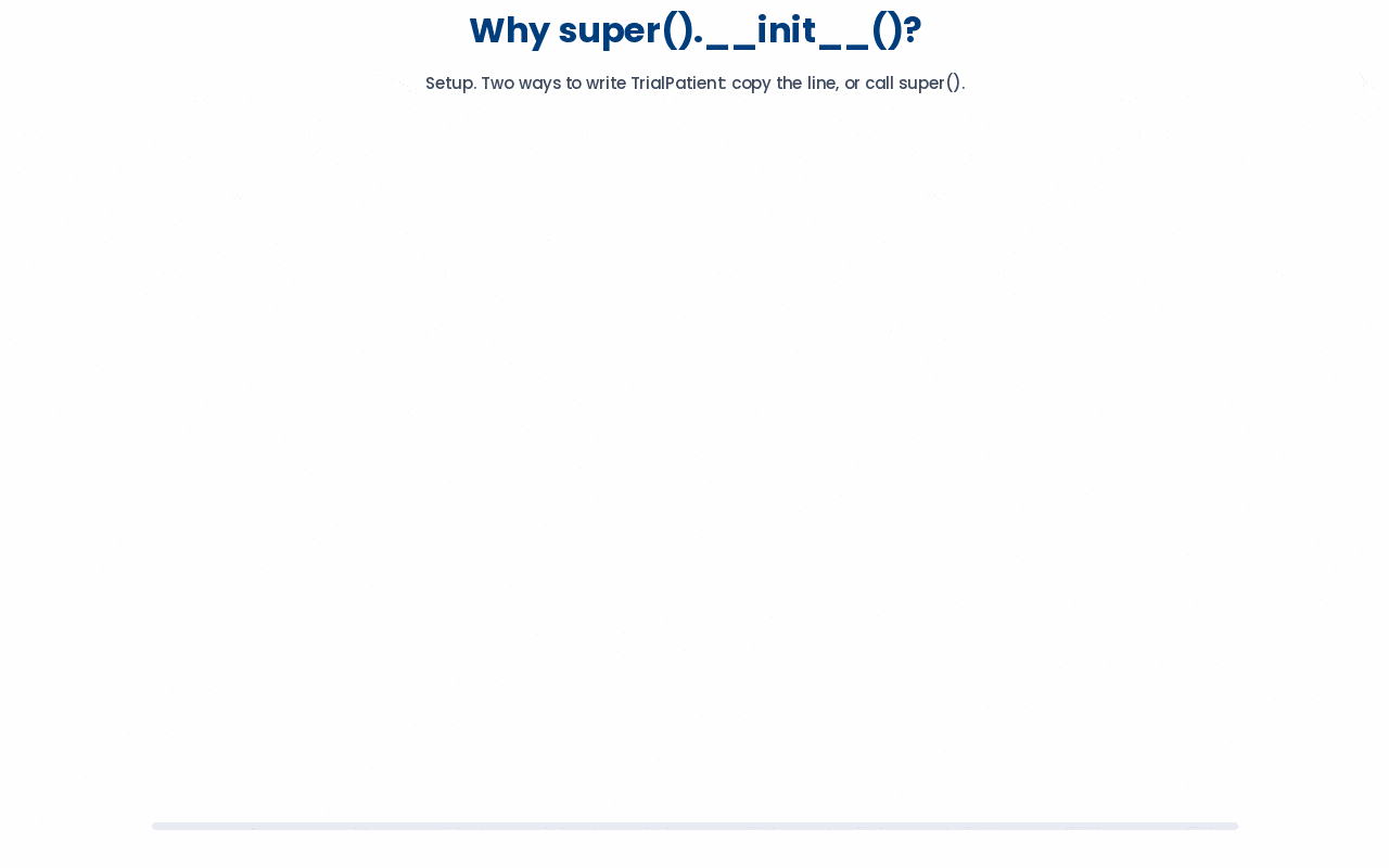 When the parent class is later updated, only the subclass that calls super().__init__() inherits the change. The subclass that copied the parent's setup keeps the old code and silently produces stale, buggy output.