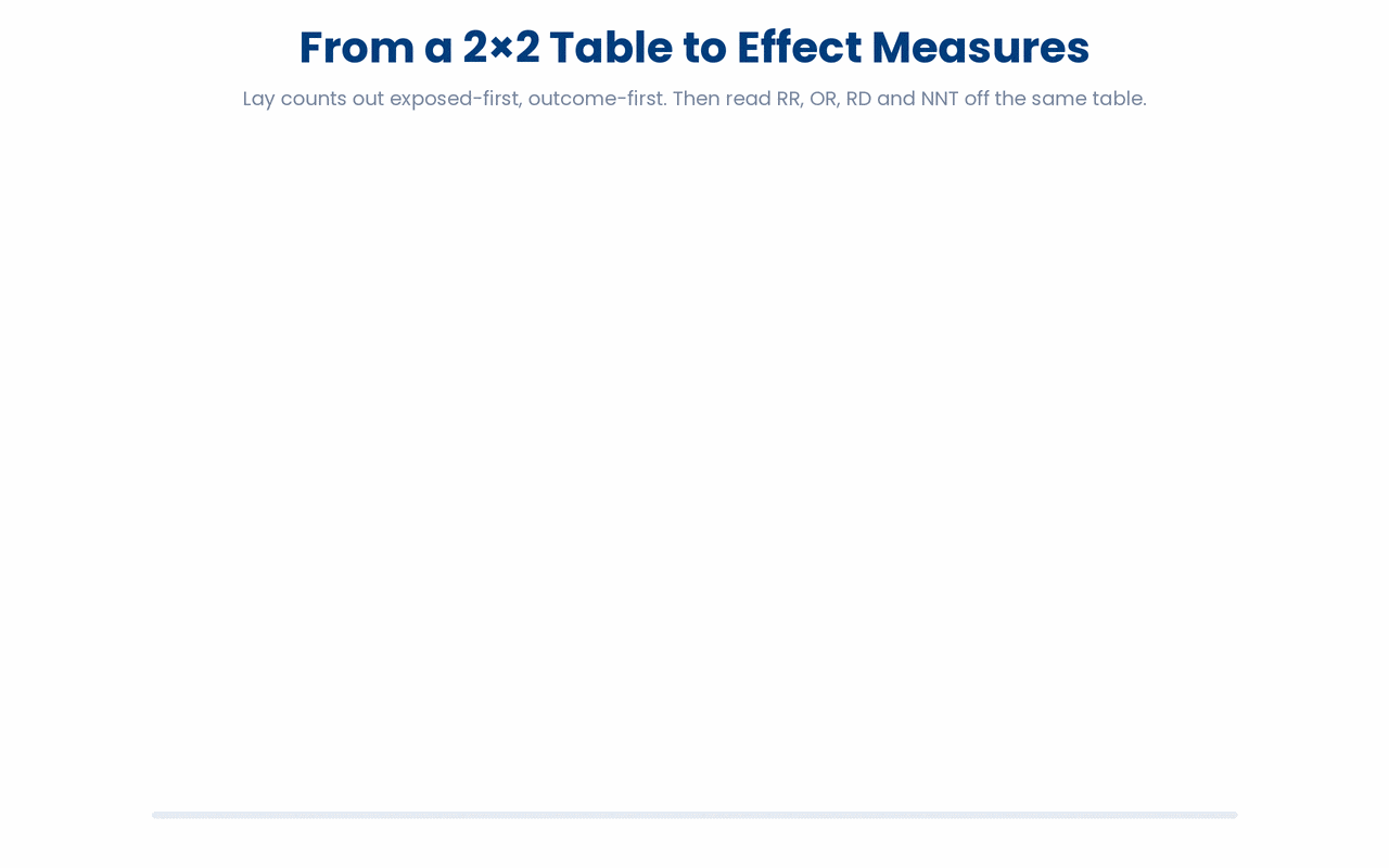 Every effect measure in a trial is read off one 2x2 table, where RR and RD use the row totals as denominators, OR uses the other-outcome counts, and NNT is simply one divided by the risk difference.