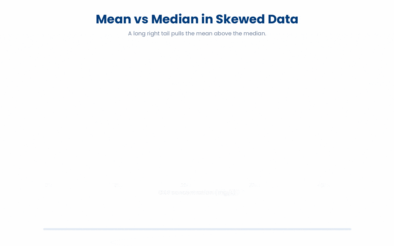 In a right-skewed distribution the long tail pulls the mean above the median, so the median (with IQR) is the honest summary of the typical value.