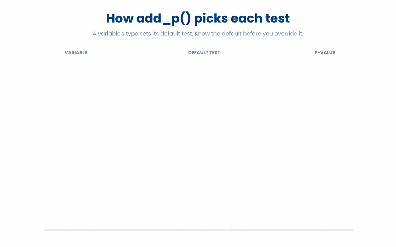 gtsummary's add_p() assigns a default test from each variable's type, Wilcoxon for continuous and chi-squared for categorical, and that default should be checked and overridden when assumptions like cell size or Normality call for Fisher's exact or a t-test.