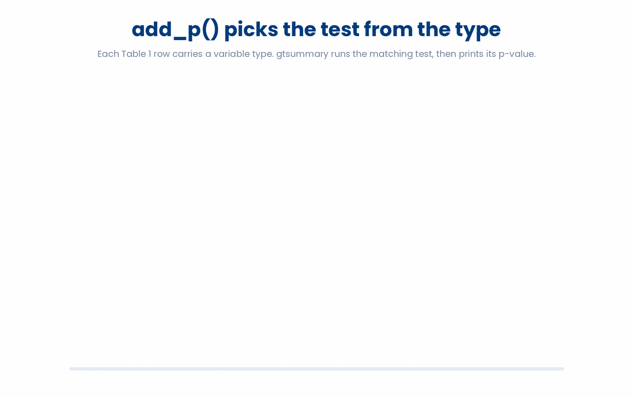 A group-comparison p-value is only valid when the test matches the variable's measurement type, so the test should be selected from that type rather than applied by habit.
