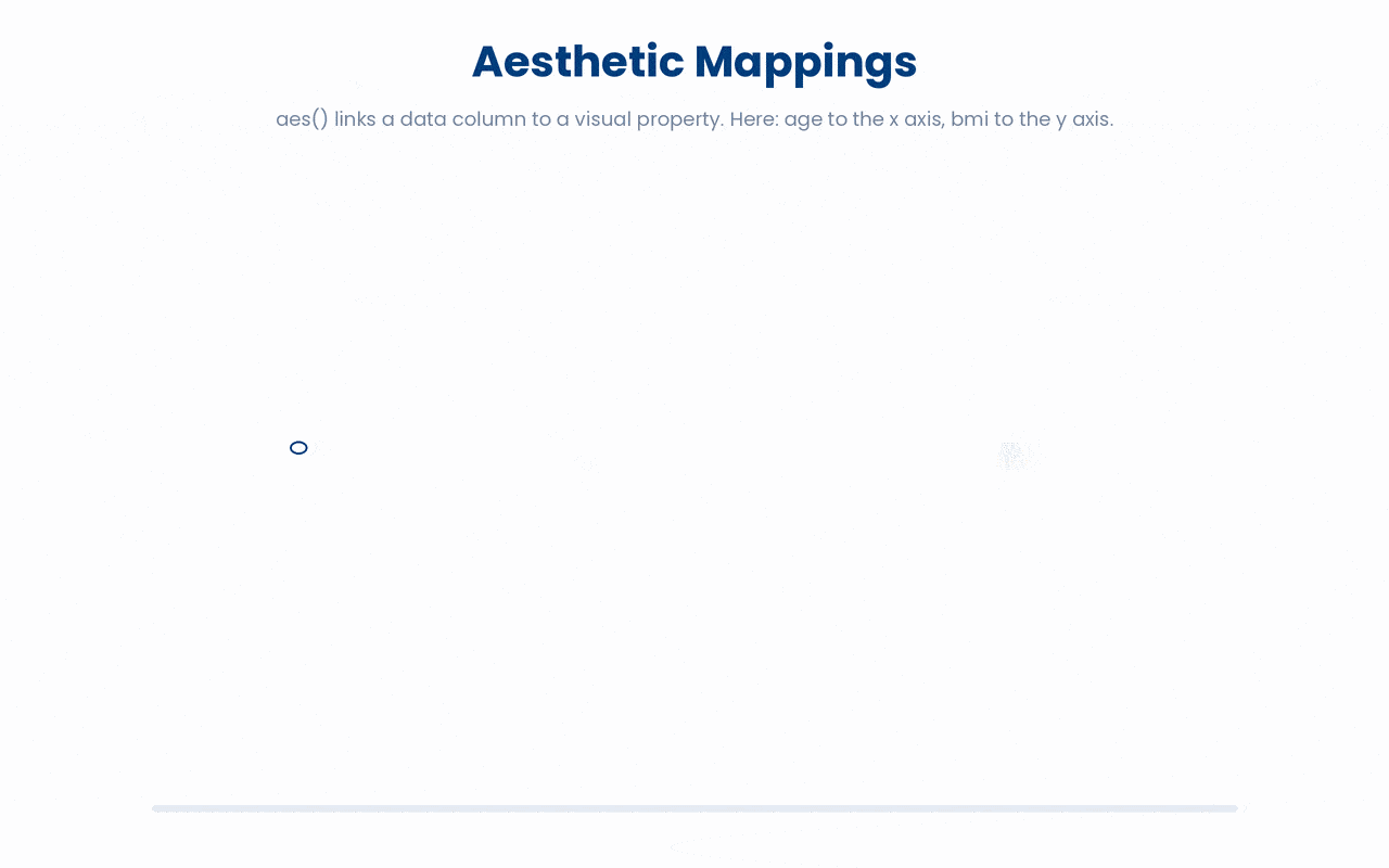 An aesthetic mapping is the explicit link, declared inside aes(), that ties a column of your data to a visual channel on the plot, so here age governs horizontal position and bmi governs vertical position.