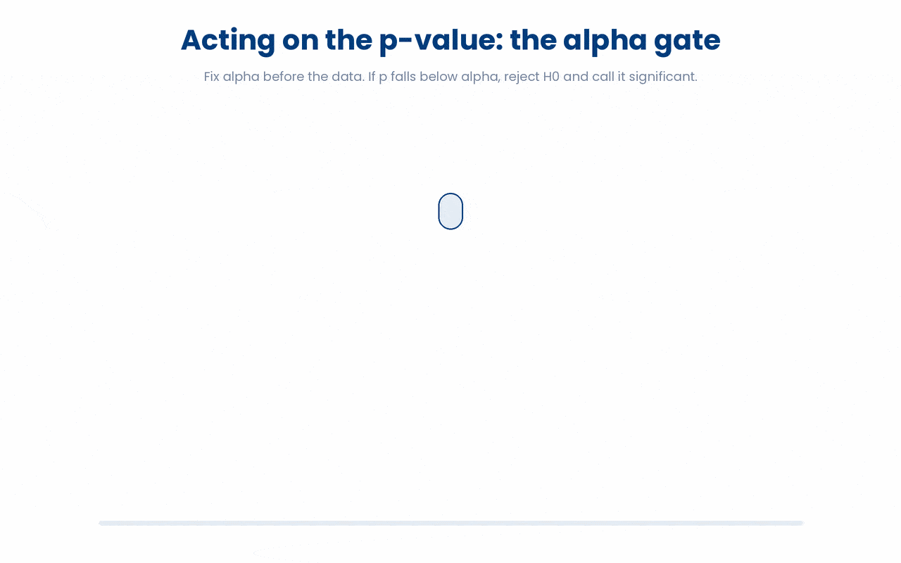 The learner walks away understanding that α is a false-alarm threshold fixed before data, that p < α is the rule for declaring significance, and that the rule can fail in two ways — a false alarm (Type I) or a missed effect (Type II).