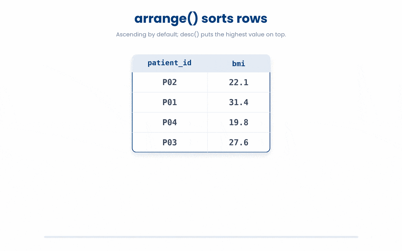 arrange() sorts the whole table by one column from smallest to largest by default, and wrapping that column in desc() reverses the order so the row with the highest value — here the largest BMI — rises to the top.