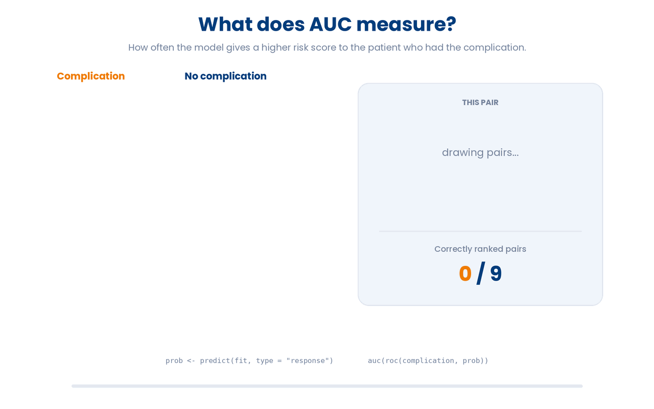 AUC is the probability that the model gives a higher predicted risk to a patient who had the complication than to one who did not, so 0.5 is a coin flip and 1.0 is perfect ranking.
