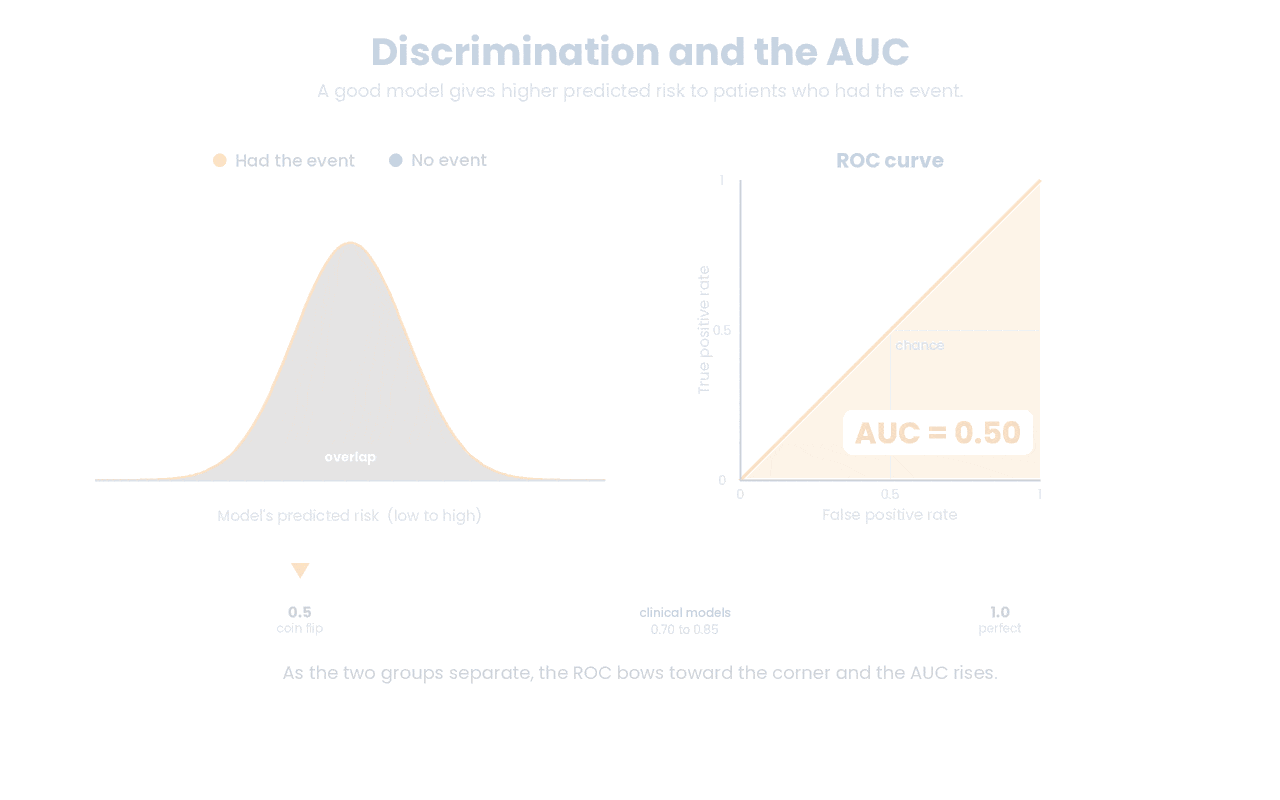 AUC measures how well a model's predicted risk separates patients who had the event from those who did not, so as the two groups pull apart the ROC bows toward the corner and the AUC climbs from 0.5 (coin flip) toward 1.0, with real clinical models usually landing around 0.70 to 0.85.