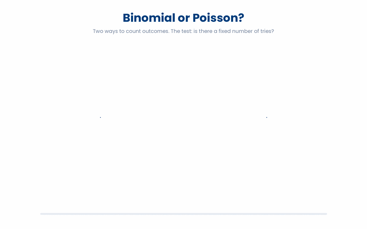 A count out of a known, fixed number of tries is Binomial; a count of events occurring over an interval of time or space with no natural maximum is Poisson.