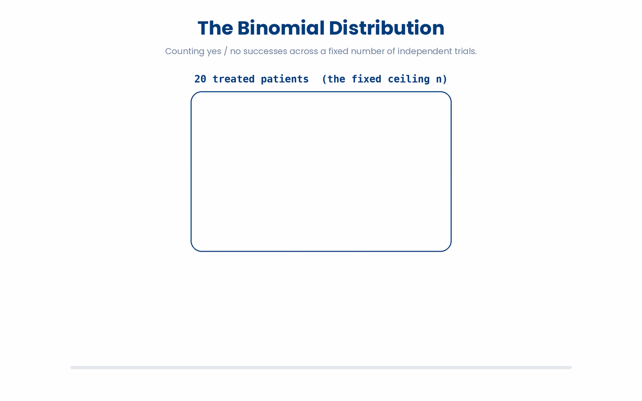 A Binomial random variable is the count of successes (k) among a fixed number of independent trials (n), each with only two outcomes and the same success probability (p).