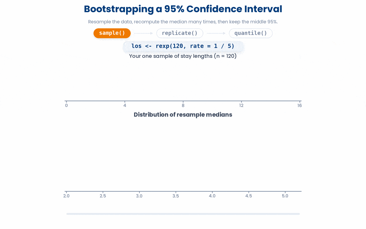 A confidence interval for any statistic can be built from your own data alone, by resampling it with replacement many times, recomputing the statistic each time, and keeping the middle 95% of those values, with no formula or distributional assumption required.