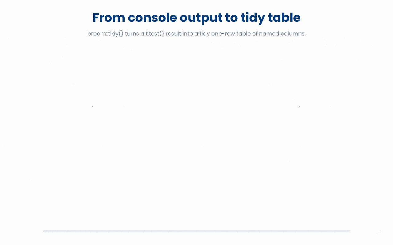 broom::tidy() repackages a verbose t.test() result into a single labelled row, so the estimate and its confidence interval can be read or pasted into a report directly instead of parsed out of console text by hand.