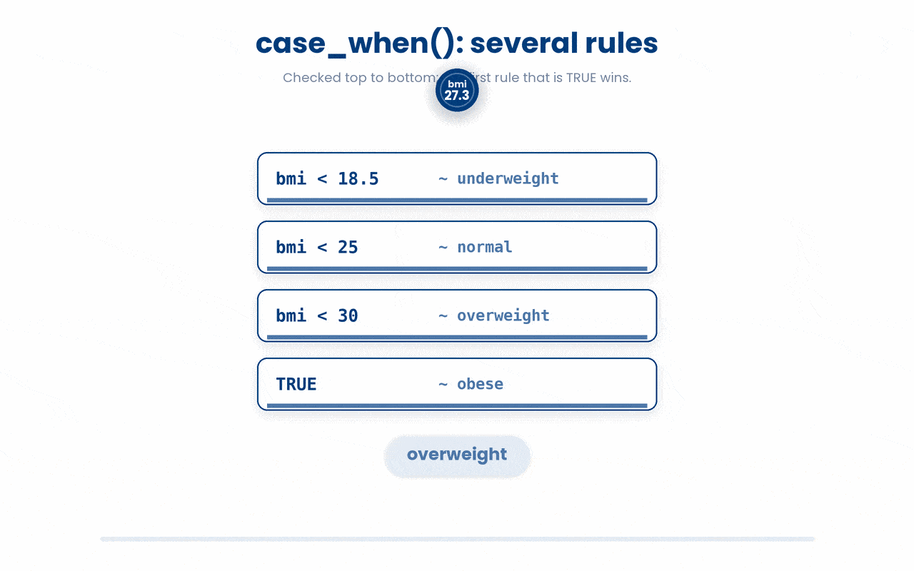 case_when() checks its condition ~ value rules from top to bottom and assigns the value of the first rule that is TRUE, so you order the cut-points from lowest upward to keep the bands from overlapping and finish with TRUE ~ "..." as a catch-all for everything that slips past.