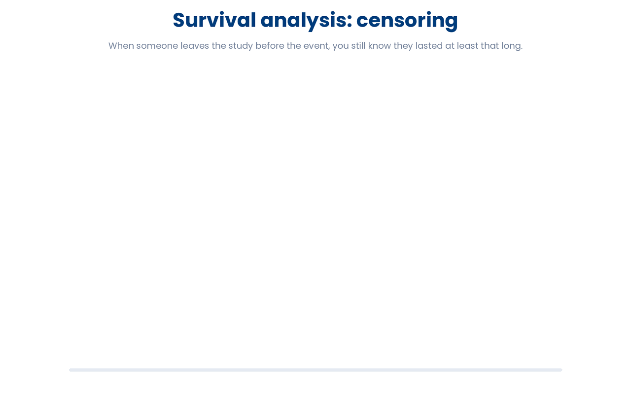 A censored observation is a floor on survival time (the patient lasted at least that long), so it must be kept in the analysis rather than dropped or mistaken for the event itself.