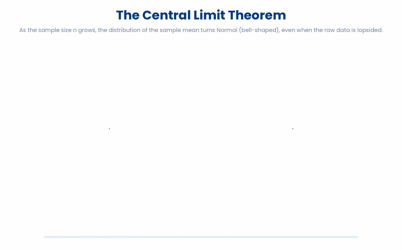 Averaging more values pulls the sample mean's distribution toward a Normal bell centred on the true mean, no matter how skewed the individual data are, which is what lets the Normal curve underwrite confidence intervals for means.