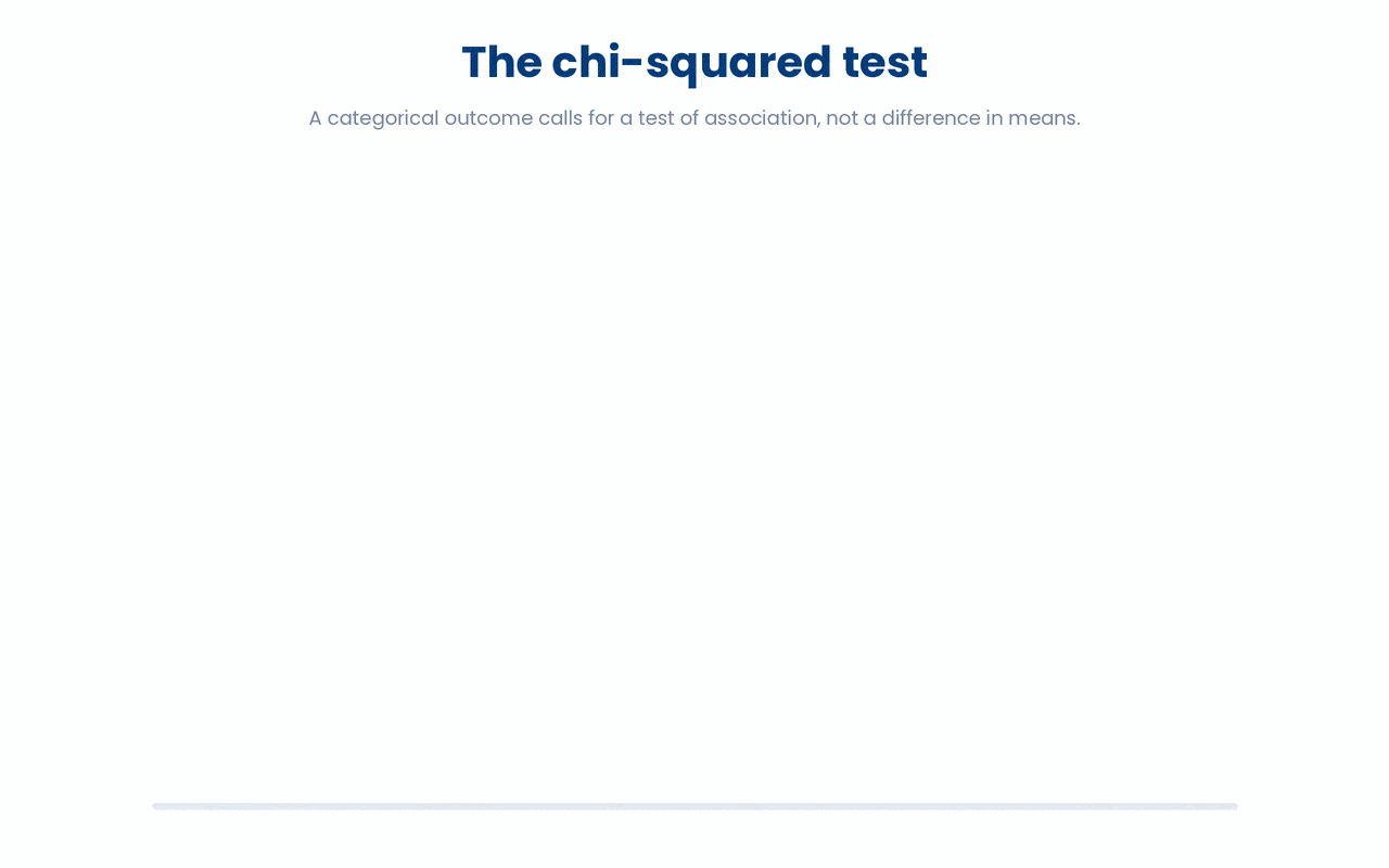 The chi-squared test scores how far a treatment trial's observed counts sit from what independence would predict, and a clear diagonal of gaps means the arm and the outcome are associated.