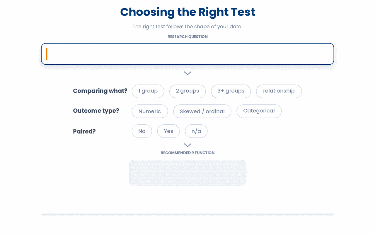 The right statistical test is not a default like the t-test but a consequence of three properties of your data, how many groups you compare, whether the outcome is numeric, skewed, or categorical, and crucially whether the observations are paired.