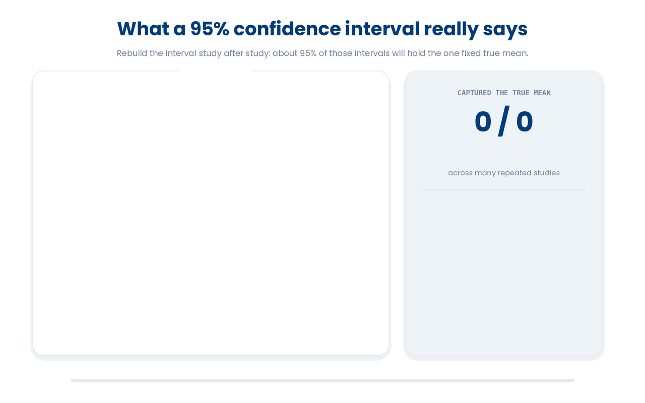 A 95% confidence interval is a verdict from a procedure that captures the fixed true mean in about 95 of every 100 studies, so any single interval has already either caught the mean or missed it rather than holding a 95% chance of containing it.