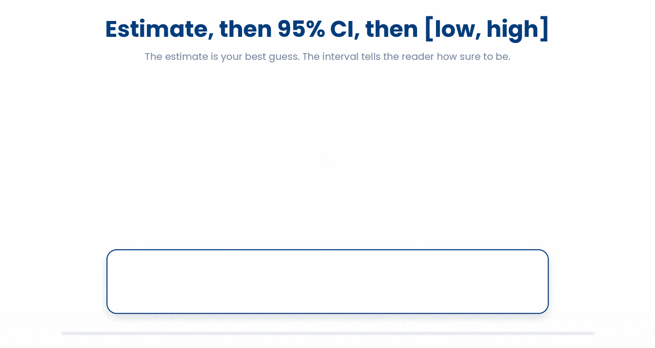 A reported result pairs one best-guess value with an interval of plausible values around it, and the convention is to write them in a fixed order: the estimate, then 95% CI, then [low, high].