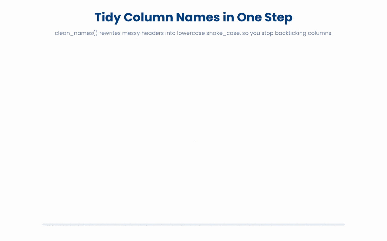 clean_names() rewrites every column header into consistent lowercase snake_case (stripping spaces, capitals, and symbols) so you can reference columns without backticks.