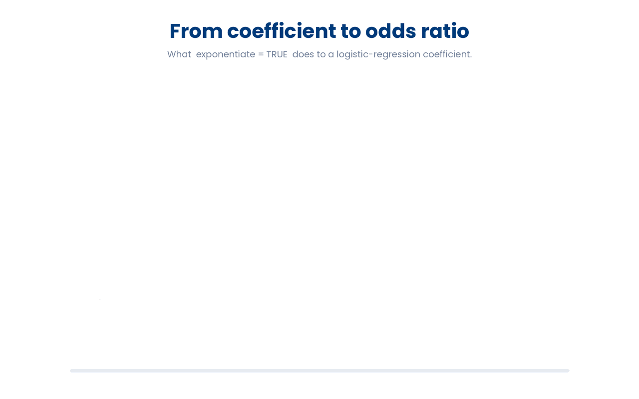 Exponentiating a logistic-regression coefficient places it on the odds-ratio scale, where OR = 1 means no effect and the further an odds ratio sits from 1, the stronger the association.
