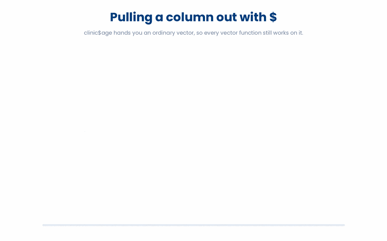 A column pulled out with $ is just an ordinary vector, identical to one built by hand with c(), so every vector function you already know (like mean()) works on it directly with nothing new to learn.
