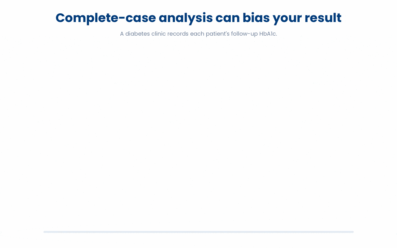 Complete-case analysis can bias a result rather than merely weaken it: when data go missing for reasons tied to the outcome (the sickest patients skip their HbA1c), deleting those patients shifts the estimate in a predictable direction, so a reassuringly low average can reflect who was dropped rather than how the patients are actually doing.