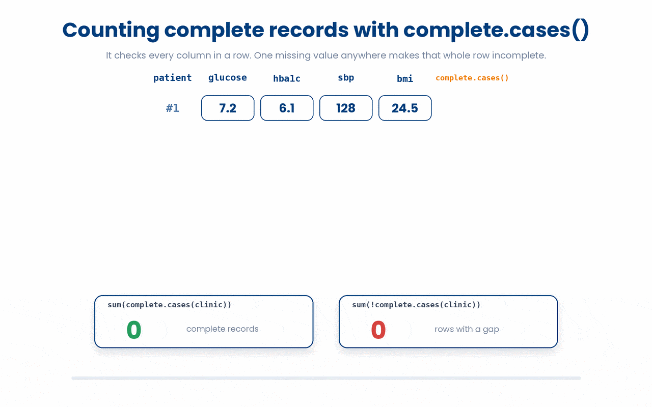 complete.cases() inspects every column in a row at once and marks the row complete only when nothing is missing, so summing it counts fully recorded patients while summing its negation counts patients with at least one gap.