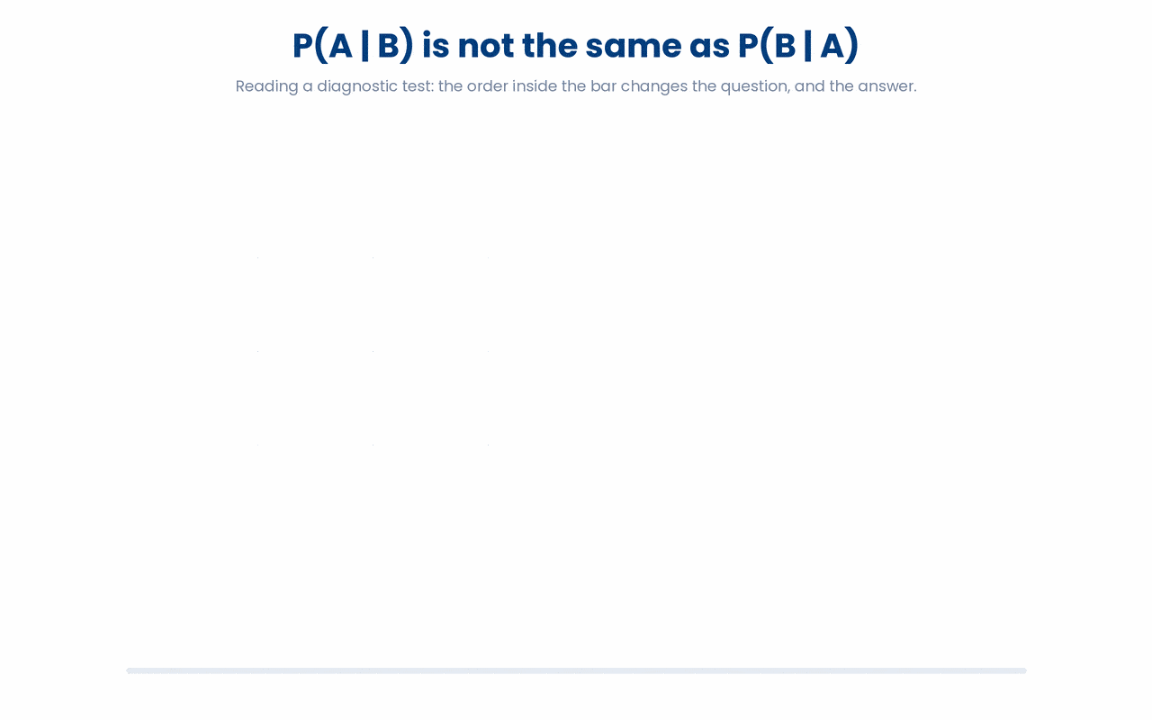 P(A given B) and P(B given A) answer different questions because conditioning fixes a different denominator: the same 9 true positives give a 90% test sensitivity but only a 33% chance of disease given a positive result.