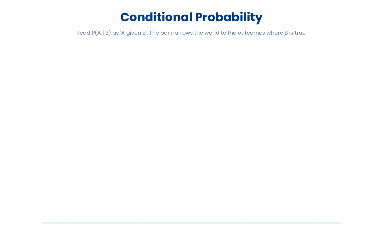 A conditional probability P(A | B) is found by shrinking the sample space to only the outcomes where B is true, then asking how much of that smaller world is A.
