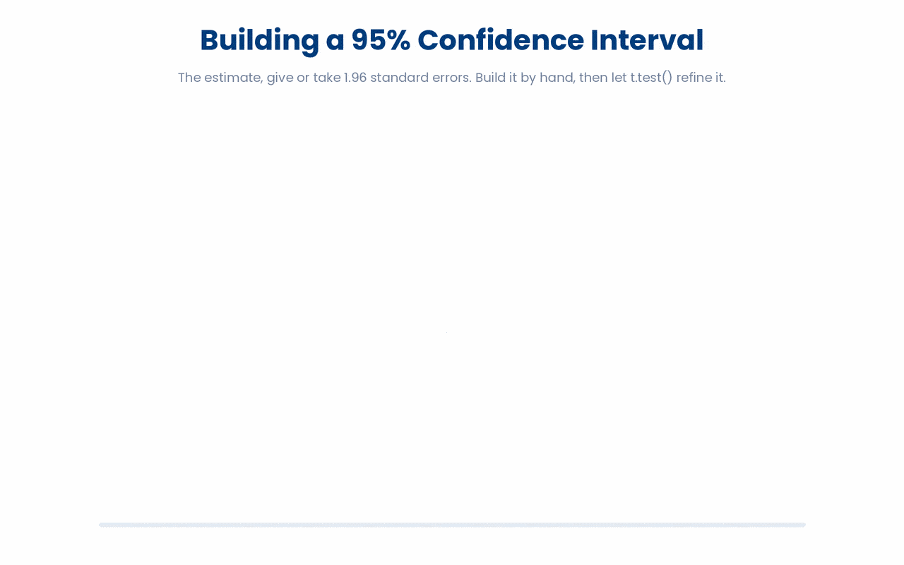 A 95% confidence interval is just your estimate reaching out 1.96 standard errors on each side, and the t-distribution stretches that reach a little further when the sample is small.