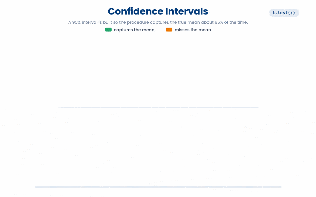 A confidence interval is a procedure, not a statement about one interval; repeat it across many samples and about 95% of the intervals will contain the one fixed true mean.