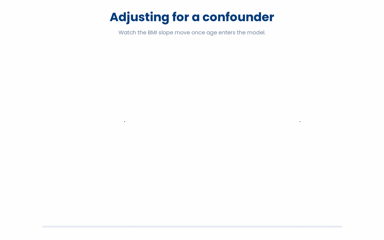 A predictor's slope can shrink toward zero once you adjust for a confounder, because the unadjusted slope was silently carrying the confounder's effect.