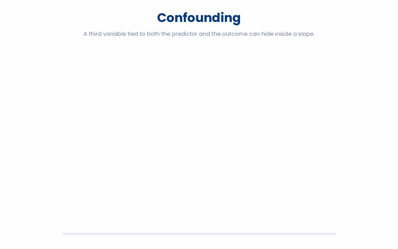 A confounder such as age, by being linked to both the predictor and the outcome, can manufacture a slope that nearly vanishes once you compare like with like.