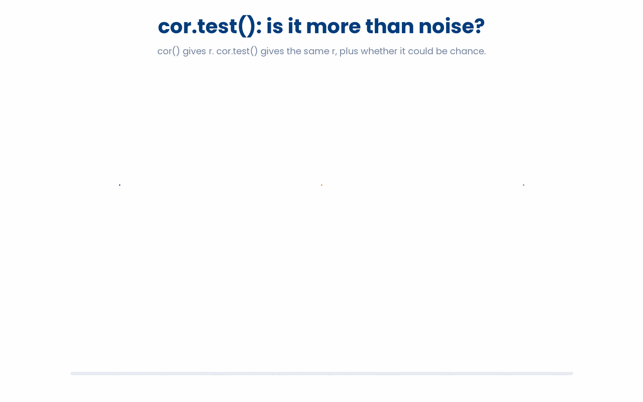 cor.test reports the same correlation as cor but adds a p-value and a 95% interval, so you can judge whether an association is real or just a chance pattern in a small sample.