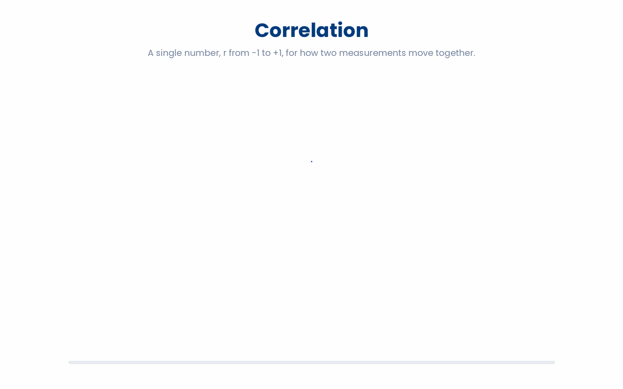 Correlation (Pearson r) places the straight-line relationship between two measurements on a single scale from -1 to +1, where the sign gives the direction and the magnitude gives the strength.