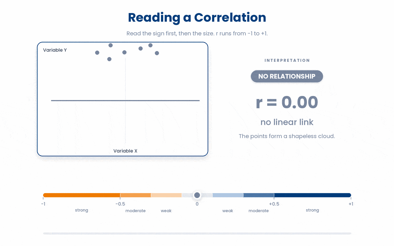 A correlation coefficient compresses two variables into one number whose sign shows the direction they move and whose distance from zero shows how strongly they move together.