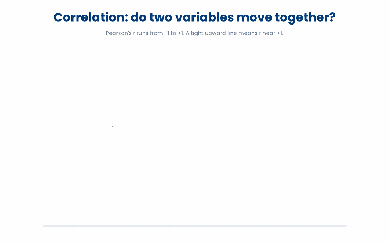 Correlation r summarises how tightly two measurements rise or fall together on a single scale from -1 to +1.