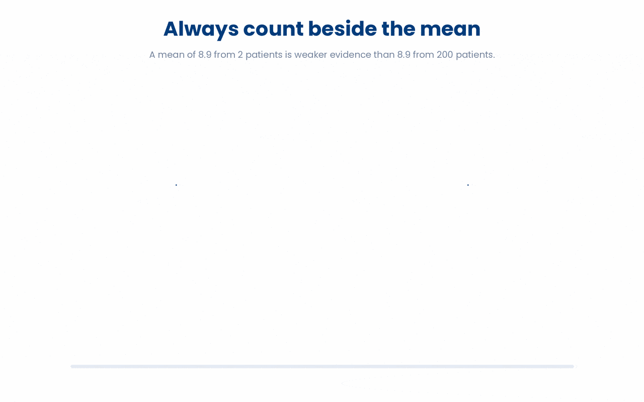 A group mean is only as trustworthy as the number of observations behind it, so report n() beside every mean.