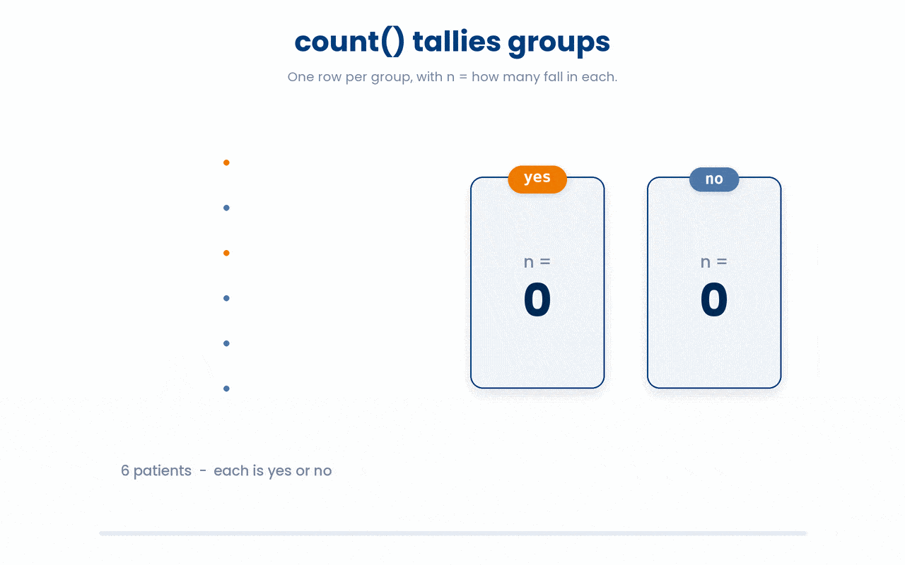 count(smoker) sorts every patient into one pile per smoking status and reports the size of each pile as the column n, collapsing a long column of repeated values into one tidy row per group — the fastest way to answer "how many in each group?".