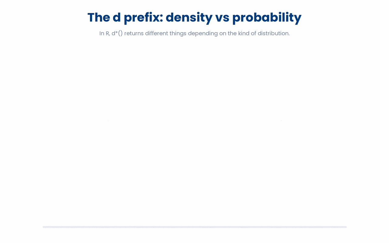 In R, the d prefix returns a probability density (a curve height that can exceed 1) for continuous distributions, but an exact probability for discrete distributions.