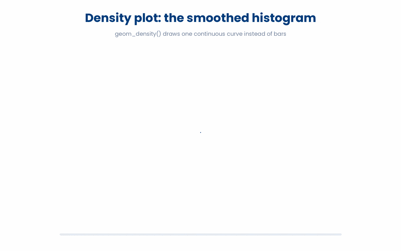 A density plot summarises a distribution as a single smooth curve derived from the same data as a histogram, letting you compare the shapes of groups at a glance while concealing the raw counts, so it should always be quoted alongside a sample size.