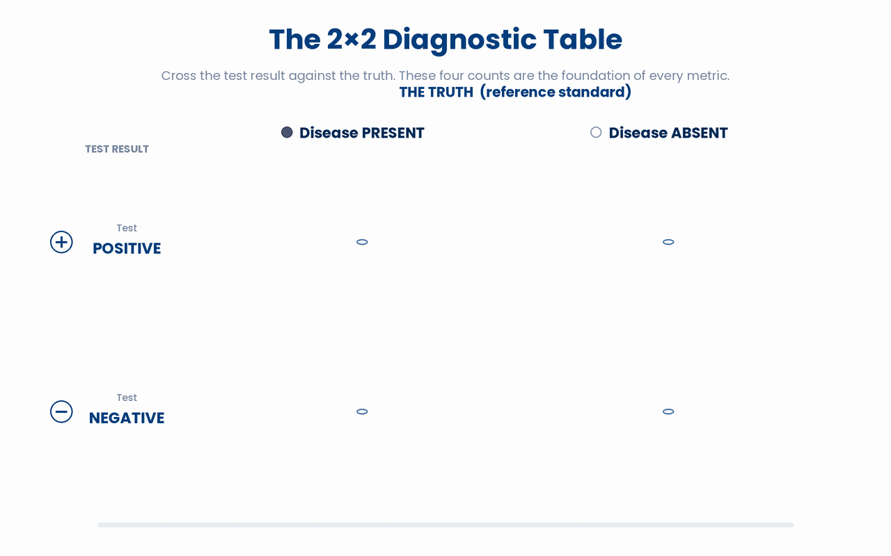 Every diagnostic-test metric begins by cross-classifying each patient's test result against their true disease status into four counts (true positive, false positive, false negative, true negative), where the two "true" cells are correct calls and the two "false" cells are the test's errors.